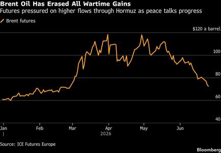 Oil Prices Fall Below Pre-War Levels
