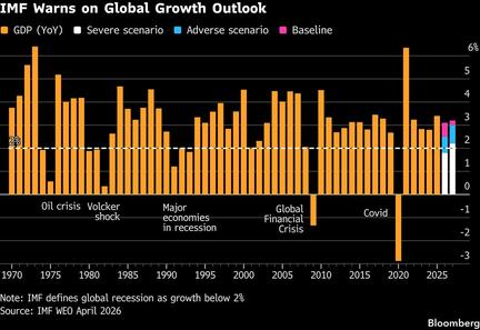 IMF Warns of Global Recession Risk