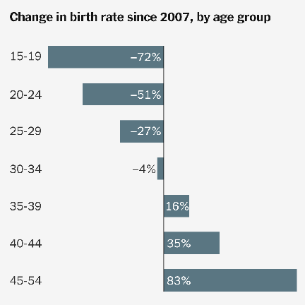 US Fertility Rate Hits Record Low