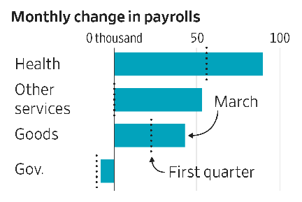 March jobs report beats expectations