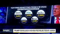 US Judge Blocks H-1B Visa Fee