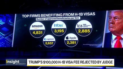 US Judge Blocks H-1B Visa Fee
