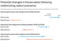 Democrats win Virginia redistricting battle