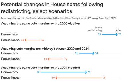 Democrats win Virginia redistricting battle