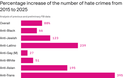 Hate crimes hit record high