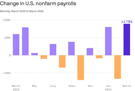 March Jobs Report Beats Expectations